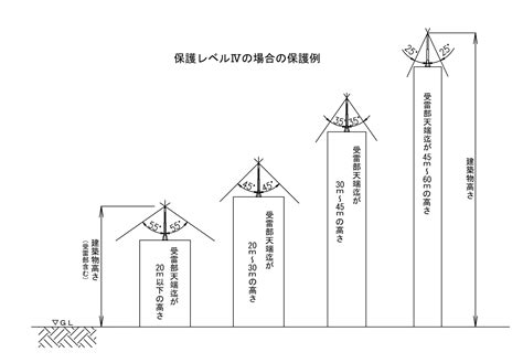 避雷針角度